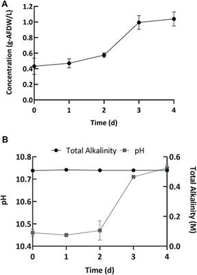 Nutrient management and medium reuse for cultivation of a cyanobacterial consortium at high pH and alkalinity